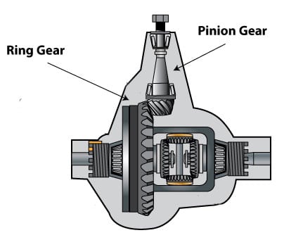 ring & pinion gears